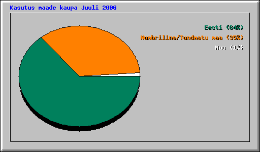 Kasutus maade kaupa Juuli 2006