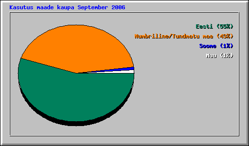 Kasutus maade kaupa September 2006