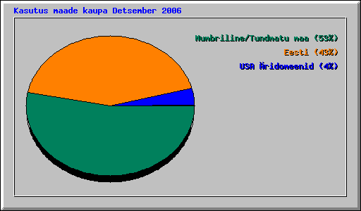 Kasutus maade kaupa Detsember 2006