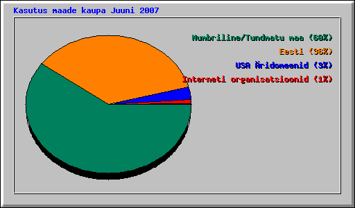 Kasutus maade kaupa Juuni 2007