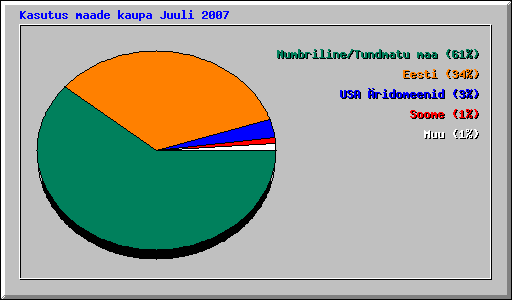 Kasutus maade kaupa Juuli 2007