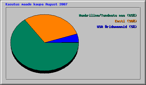 Kasutus maade kaupa August 2007