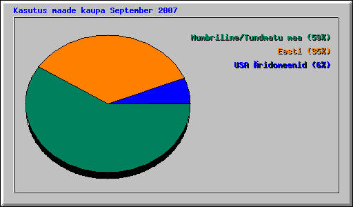 Kasutus maade kaupa September 2007