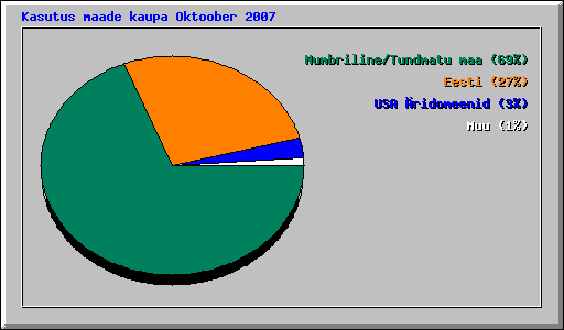 Kasutus maade kaupa Oktoober 2007