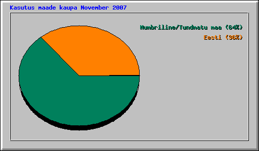 Kasutus maade kaupa November 2007