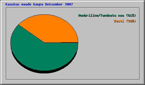 Kasutus maade kaupa Detsember 2007