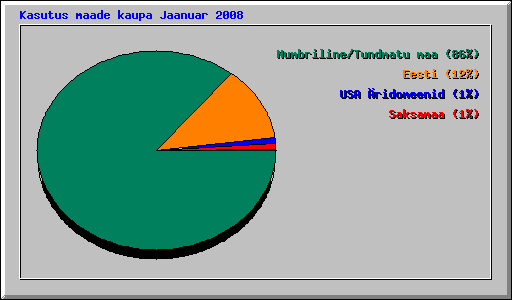 Kasutus maade kaupa Jaanuar 2008