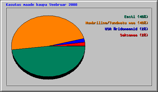 Kasutus maade kaupa Veebruar 2008