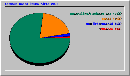 Kasutus maade kaupa Mrts 2008