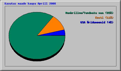 Kasutus maade kaupa Aprill 2008
