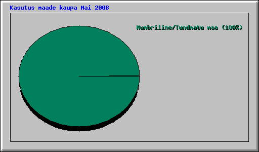 Kasutus maade kaupa Mai 2008