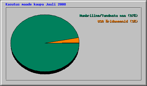 Kasutus maade kaupa Juuli 2008