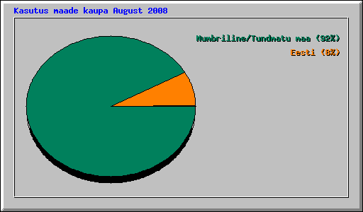 Kasutus maade kaupa August 2008