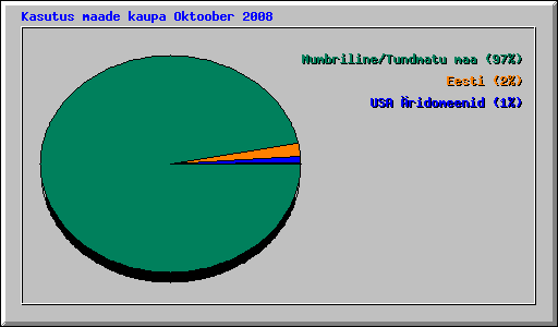 Kasutus maade kaupa Oktoober 2008
