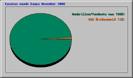 Kasutus maade kaupa November 2008