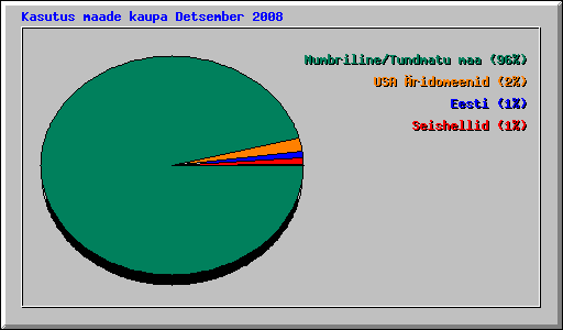 Kasutus maade kaupa Detsember 2008