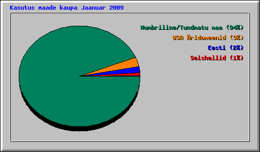 Kasutus maade kaupa Jaanuar 2009