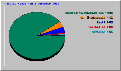 Kasutus maade kaupa Veebruar 2009