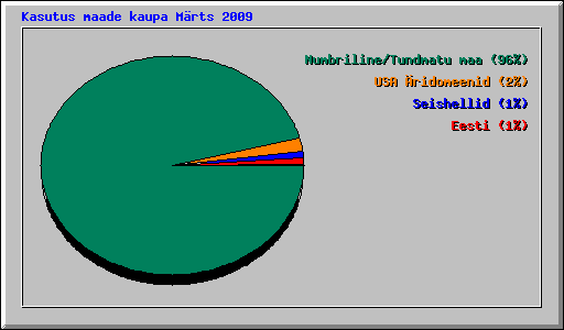 Kasutus maade kaupa Mrts 2009