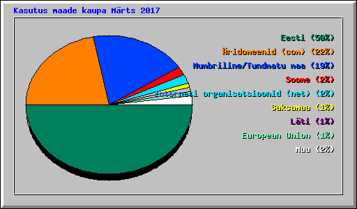 Kasutus maade kaupa Mrts 2017