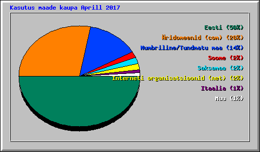 Kasutus maade kaupa Aprill 2017