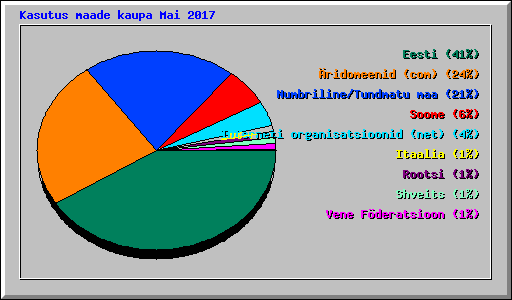 Kasutus maade kaupa Mai 2017