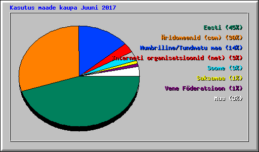 Kasutus maade kaupa Juuni 2017