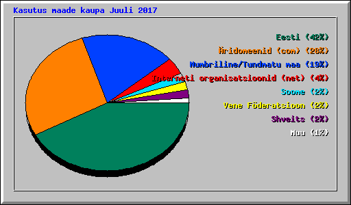 Kasutus maade kaupa Juuli 2017