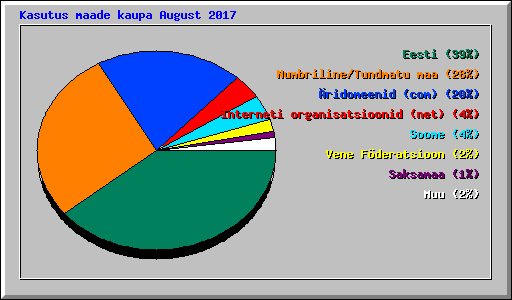 Kasutus maade kaupa August 2017