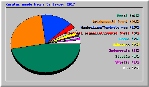 Kasutus maade kaupa September 2017