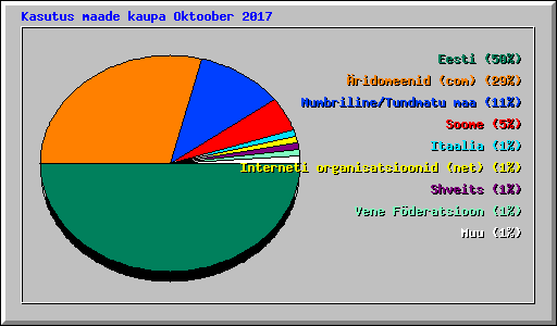 Kasutus maade kaupa Oktoober 2017
