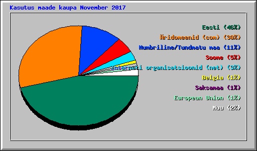 Kasutus maade kaupa November 2017