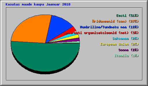 Kasutus maade kaupa Jaanuar 2018