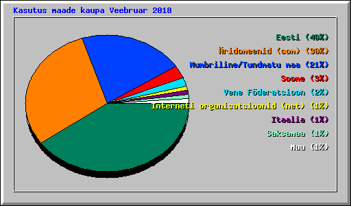 Kasutus maade kaupa Veebruar 2018
