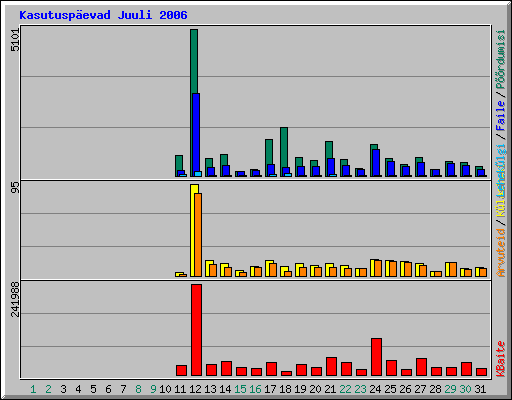 Kasutuspevad Juuli 2006