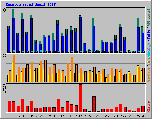 Kasutuspevad Juuli 2007