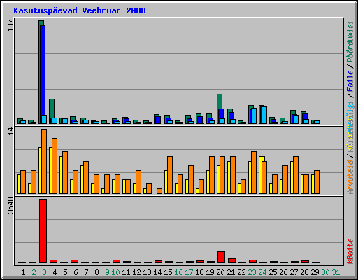 Kasutuspevad Veebruar 2008