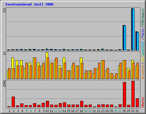 Kasutuspevad Juuli 2008
