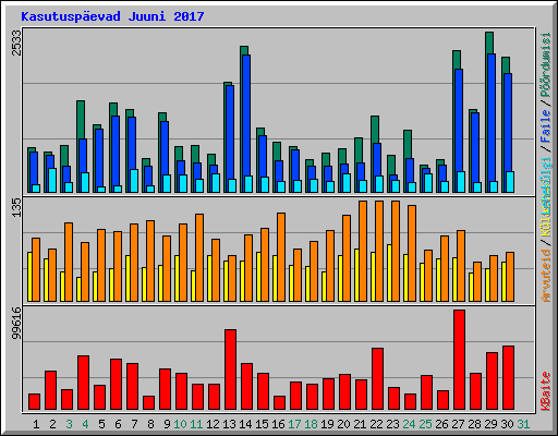 Kasutuspevad Juuni 2017