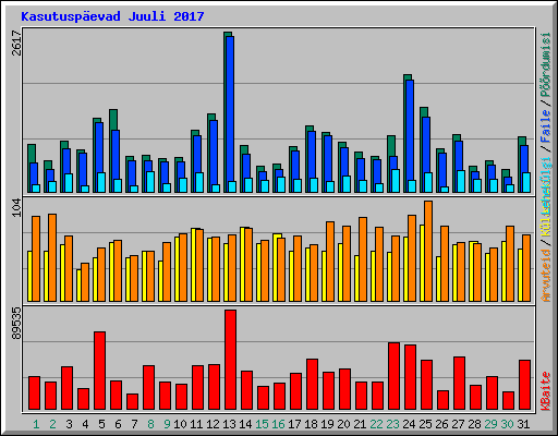 Kasutuspevad Juuli 2017