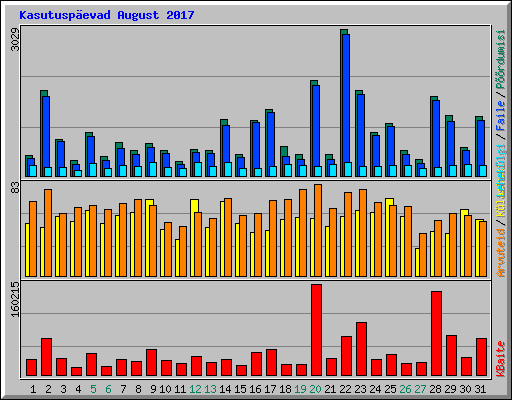 Kasutuspevad August 2017
