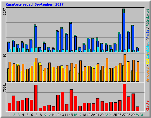 Kasutuspevad September 2017