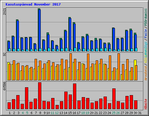 Kasutuspevad November 2017