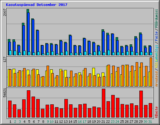 Kasutuspevad Detsember 2017