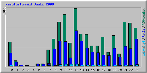 Kasutustunnid Juuli 2006