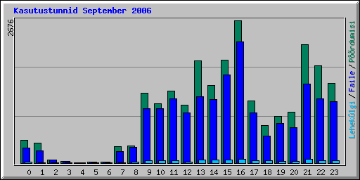Kasutustunnid September 2006