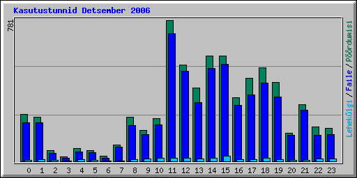 Kasutustunnid Detsember 2006