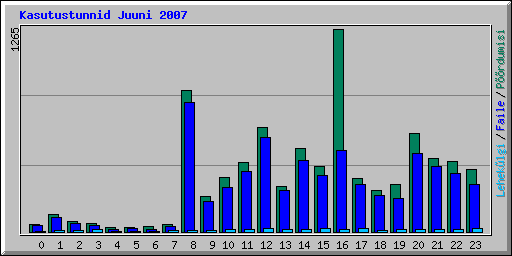 Kasutustunnid Juuni 2007