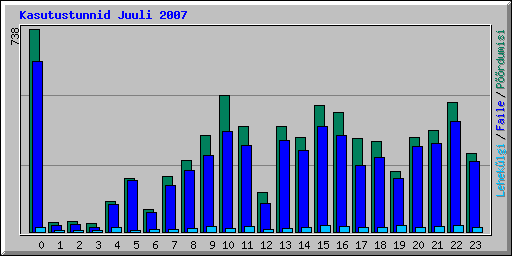 Kasutustunnid Juuli 2007