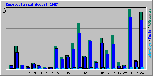 Kasutustunnid August 2007